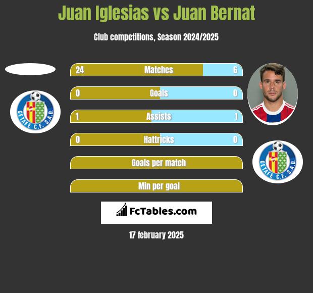 Juan Iglesias vs Juan Bernat h2h player stats