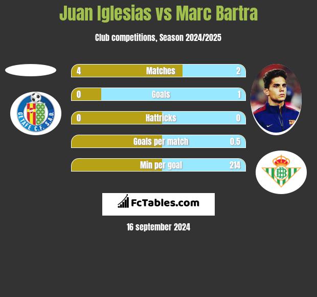 Juan Iglesias vs Marc Bartra h2h player stats