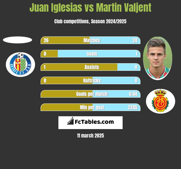 Juan Iglesias vs Martin Valjent h2h player stats