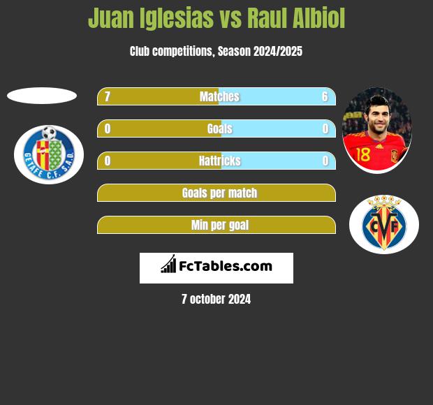 Juan Iglesias vs Raul Albiol h2h player stats