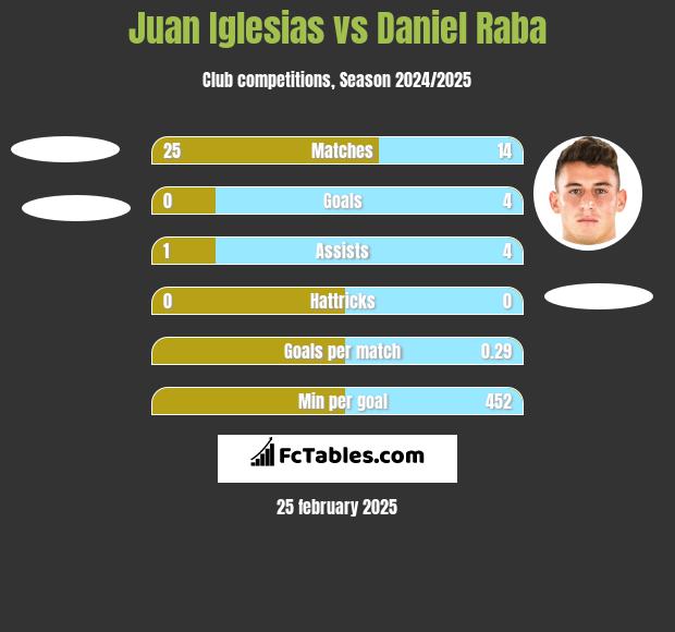 Juan Iglesias vs Daniel Raba h2h player stats