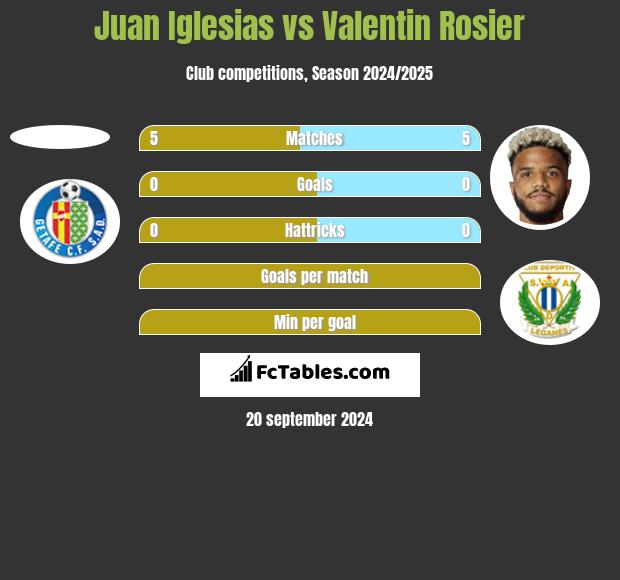 Juan Iglesias vs Valentin Rosier h2h player stats