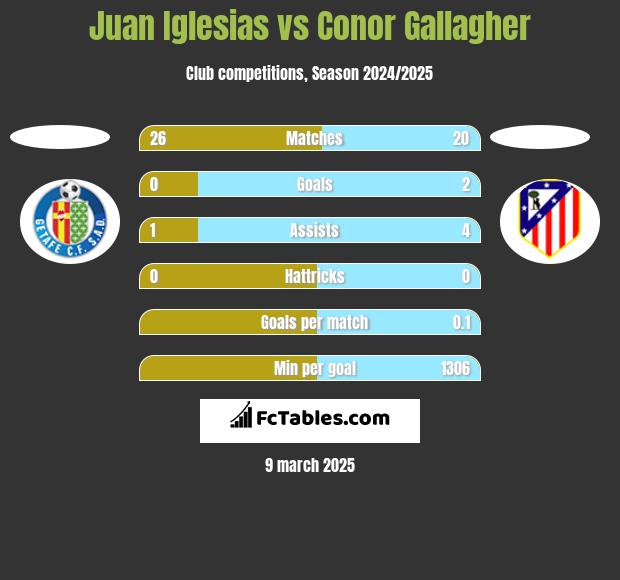 Juan Iglesias vs Conor Gallagher h2h player stats