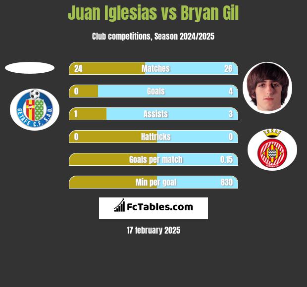 Juan Iglesias vs Bryan Gil h2h player stats