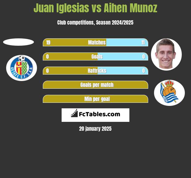 Juan Iglesias vs Aihen Munoz h2h player stats