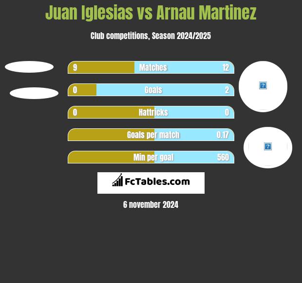 Juan Iglesias vs Arnau Martinez h2h player stats