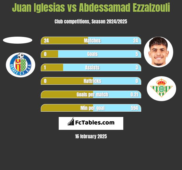 Juan Iglesias vs Abdessamad Ezzalzouli h2h player stats