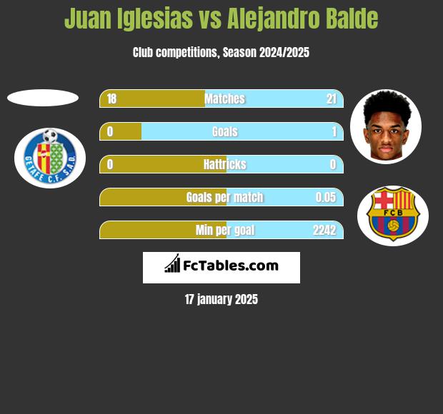 Juan Iglesias vs Alejandro Balde h2h player stats