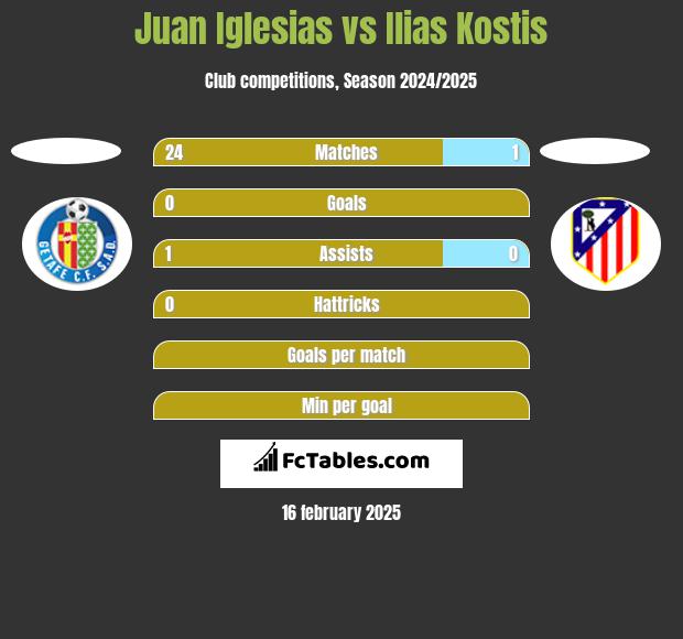 Juan Iglesias vs Ilias Kostis h2h player stats