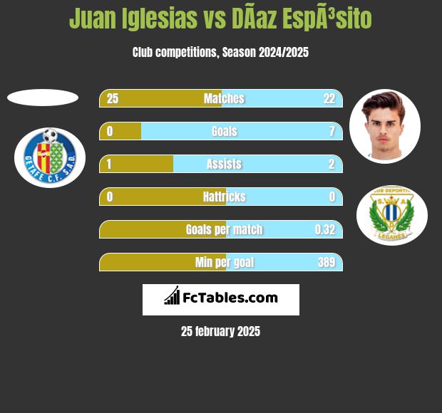 Juan Iglesias vs DÃ­az EspÃ³sito h2h player stats