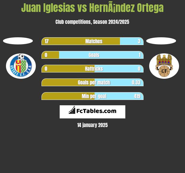 Juan Iglesias vs HernÃ¡ndez Ortega h2h player stats