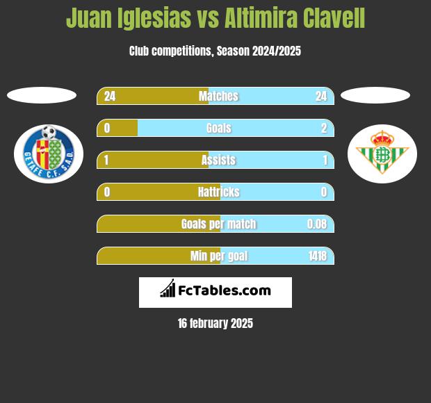 Juan Iglesias vs Altimira Clavell h2h player stats