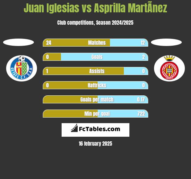 Juan Iglesias vs Asprilla MartÃ­nez h2h player stats