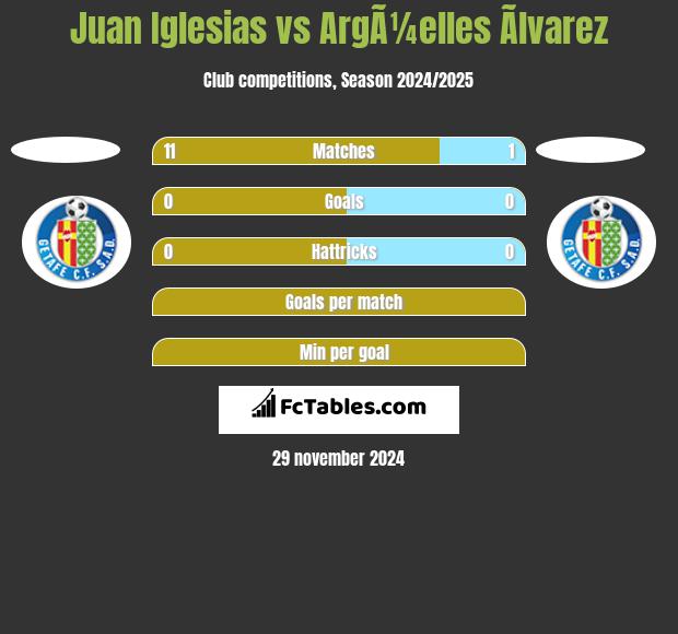 Juan Iglesias vs ArgÃ¼elles Ãlvarez h2h player stats