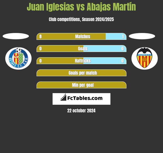 Juan Iglesias vs Abajas Martín h2h player stats