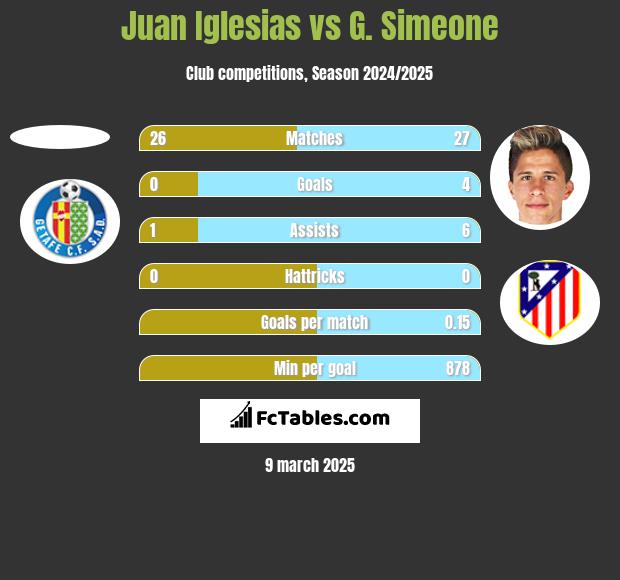 Juan Iglesias vs G. Simeone h2h player stats