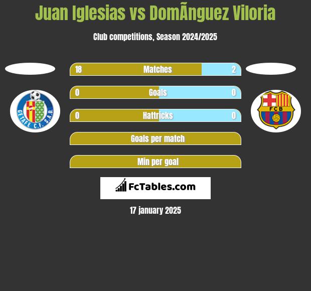 Juan Iglesias vs DomÃ­nguez Viloria h2h player stats