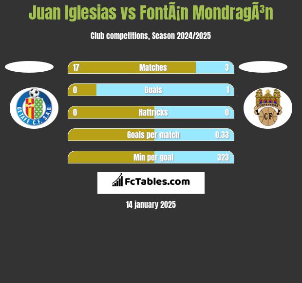 Juan Iglesias vs FontÃ¡n MondragÃ³n h2h player stats