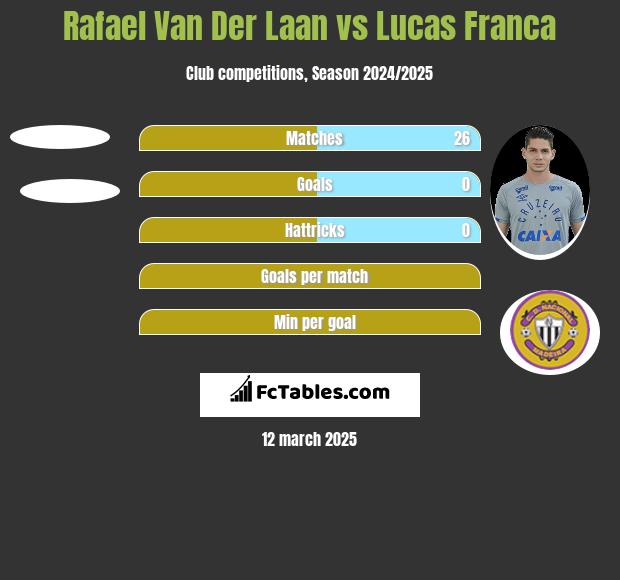 Rafael Van Der Laan vs Lucas Franca h2h player stats