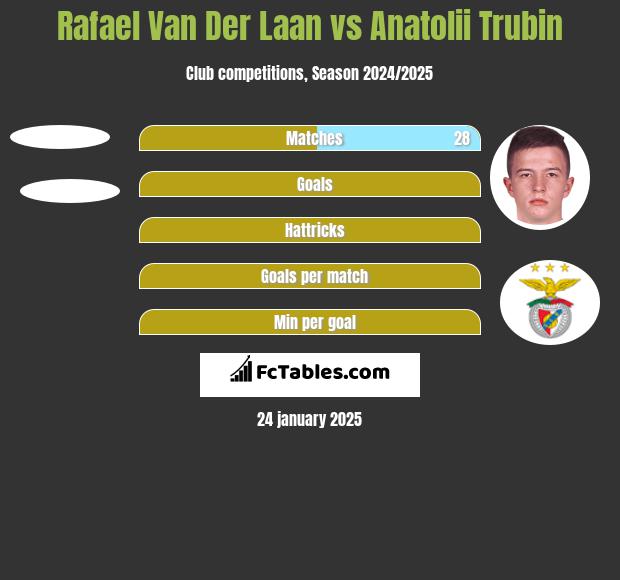 Rafael Van Der Laan vs Anatolii Trubin h2h player stats