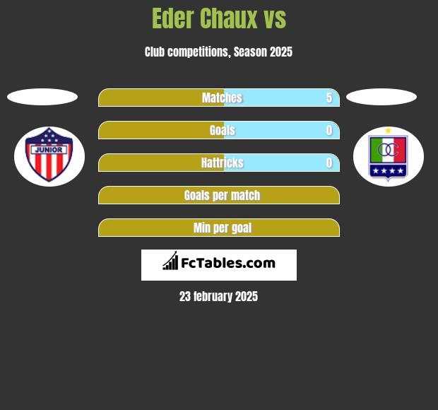 Eder Chaux vs  h2h player stats