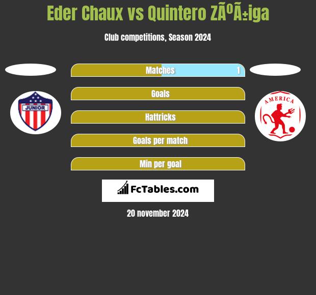 Eder Chaux vs Quintero ZÃºÃ±iga h2h player stats