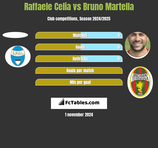 Raffaele Celia vs Bruno Martella h2h player stats