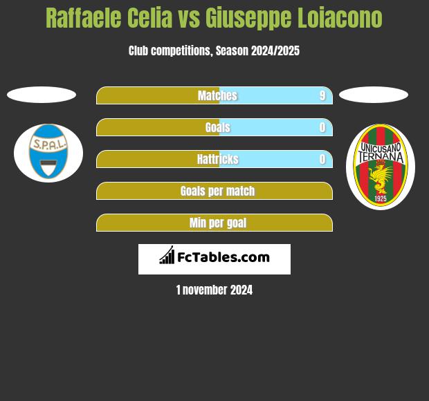 Raffaele Celia vs Giuseppe Loiacono h2h player stats