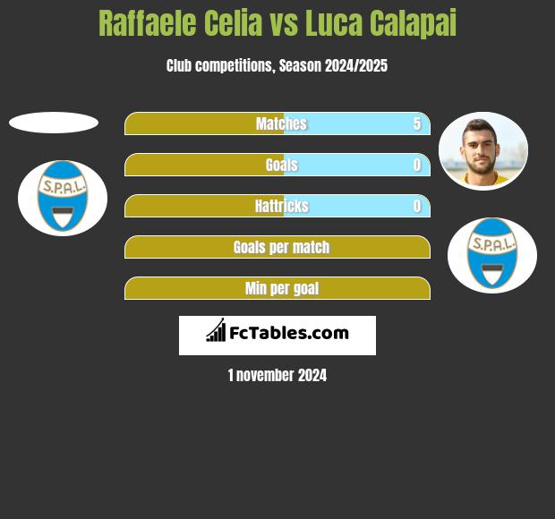 Raffaele Celia vs Luca Calapai h2h player stats