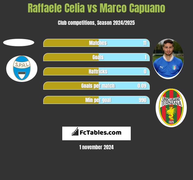 Raffaele Celia vs Marco Capuano h2h player stats