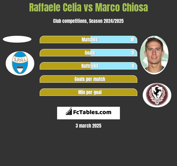 Raffaele Celia vs Marco Chiosa h2h player stats