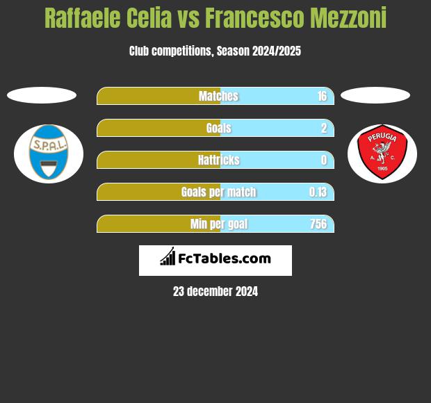 Raffaele Celia vs Francesco Mezzoni h2h player stats