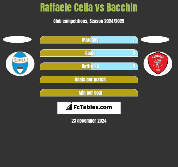 Raffaele Celia vs Bacchin h2h player stats