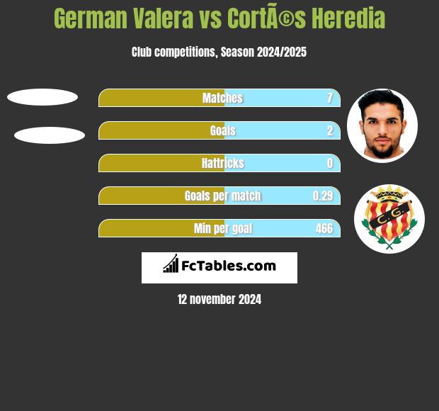 German Valera vs CortÃ©s Heredia h2h player stats