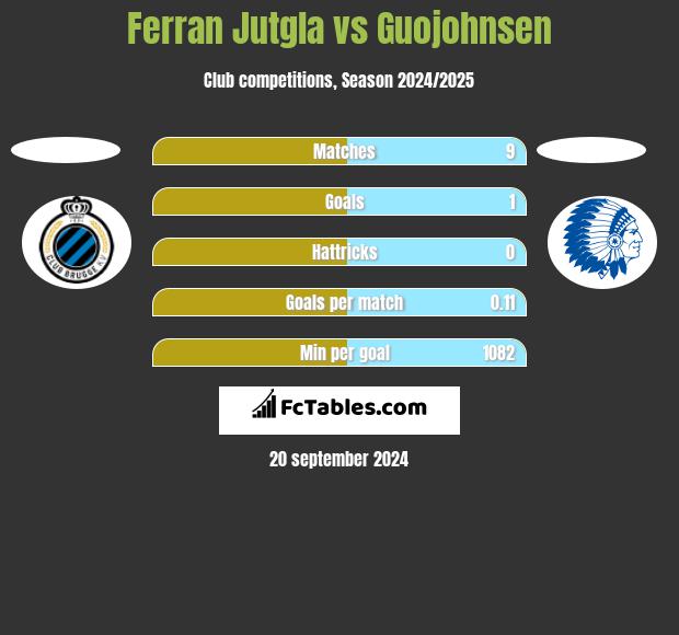 Ferran Jutgla vs Guojohnsen h2h player stats