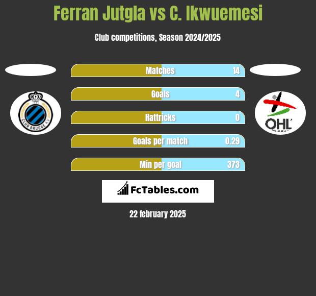 Ferran Jutgla vs C. Ikwuemesi h2h player stats