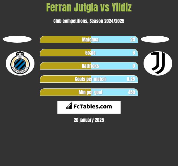 Ferran Jutgla vs Yildiz h2h player stats