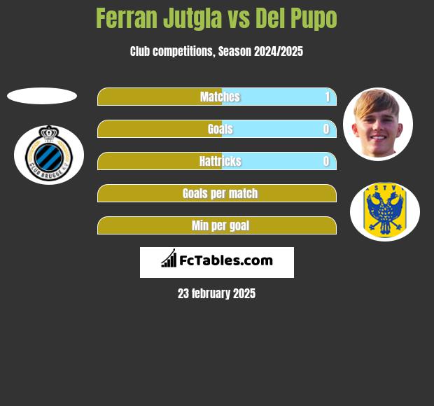 Ferran Jutgla vs Del Pupo h2h player stats