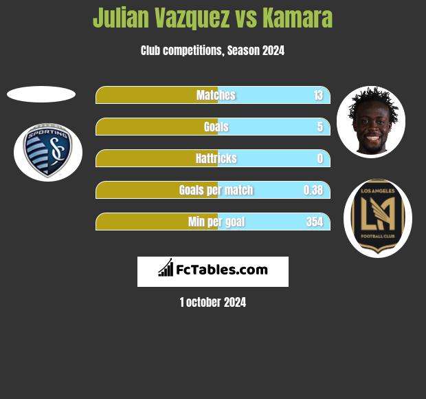 Julian Vazquez vs Kamara h2h player stats