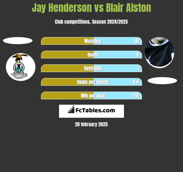 Jay Henderson vs Blair Alston h2h player stats