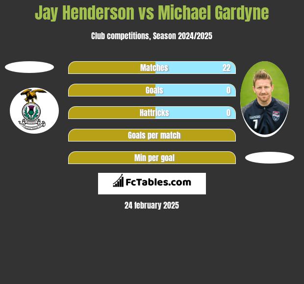 Jay Henderson vs Michael Gardyne h2h player stats