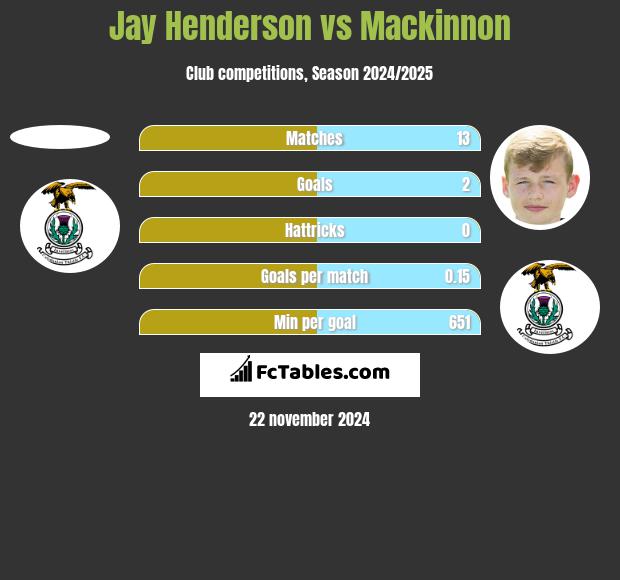 Jay Henderson vs Mackinnon h2h player stats