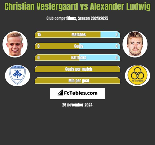 Christian Vestergaard vs Alexander Ludwig h2h player stats