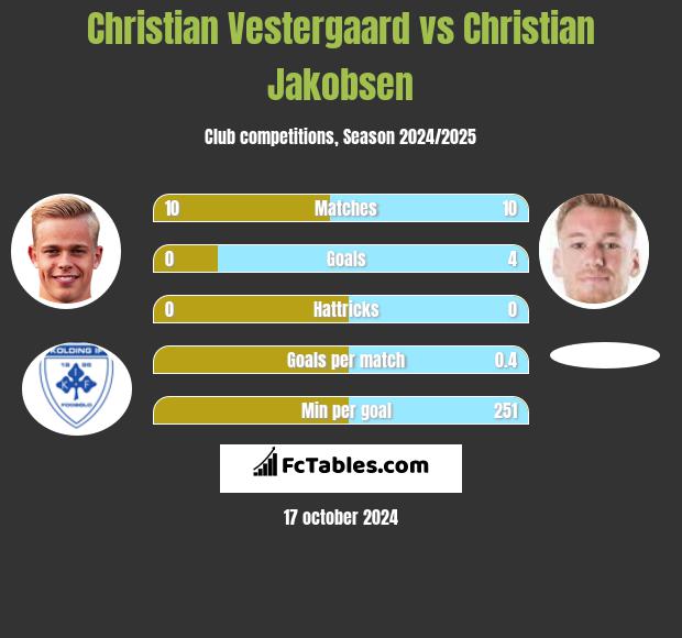 Christian Vestergaard vs Christian Jakobsen h2h player stats