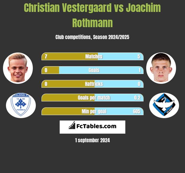 Christian Vestergaard vs Joachim Rothmann h2h player stats