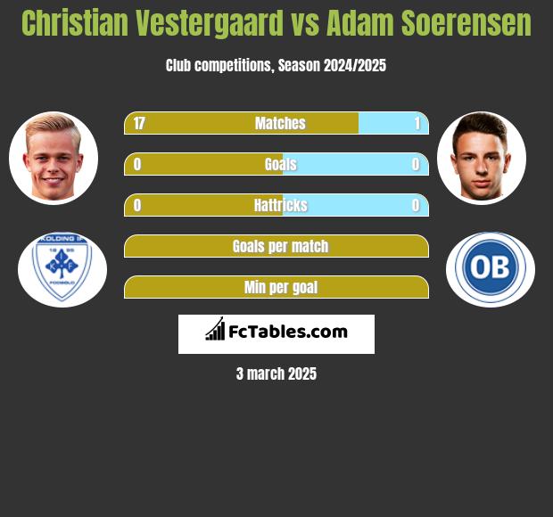 Christian Vestergaard vs Adam Soerensen h2h player stats