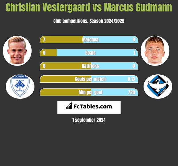 Christian Vestergaard vs Marcus Gudmann h2h player stats