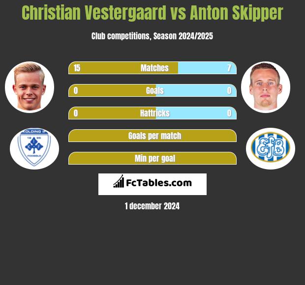 Christian Vestergaard vs Anton Skipper h2h player stats