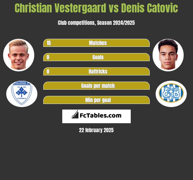 Christian Vestergaard vs Denis Catovic h2h player stats