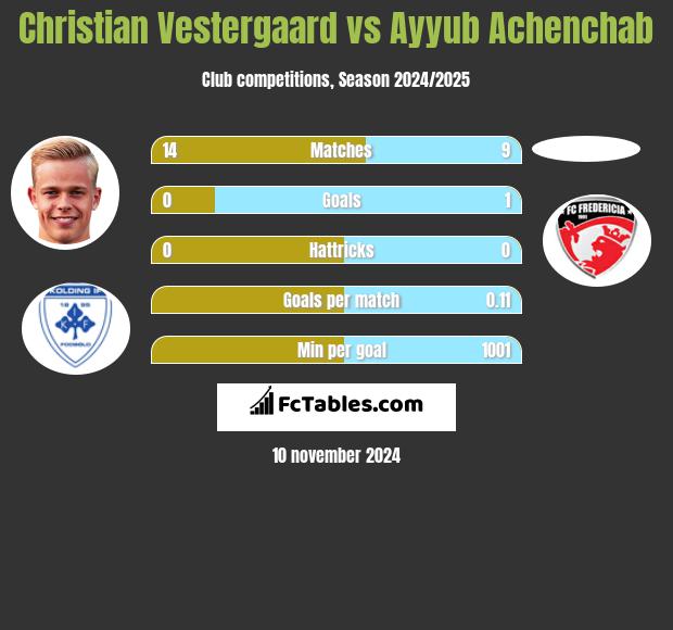 Christian Vestergaard vs Ayyub Achenchab h2h player stats